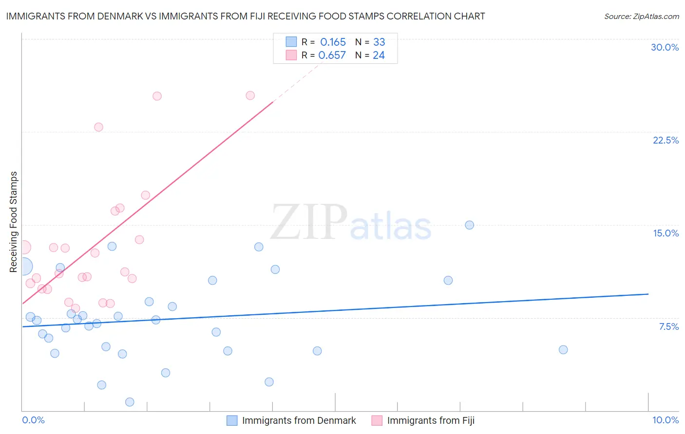 Immigrants from Denmark vs Immigrants from Fiji Receiving Food Stamps