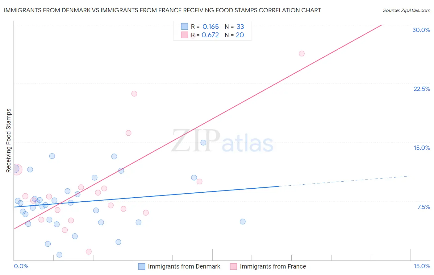 Immigrants from Denmark vs Immigrants from France Receiving Food Stamps