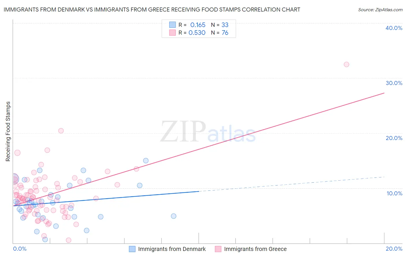 Immigrants from Denmark vs Immigrants from Greece Receiving Food Stamps