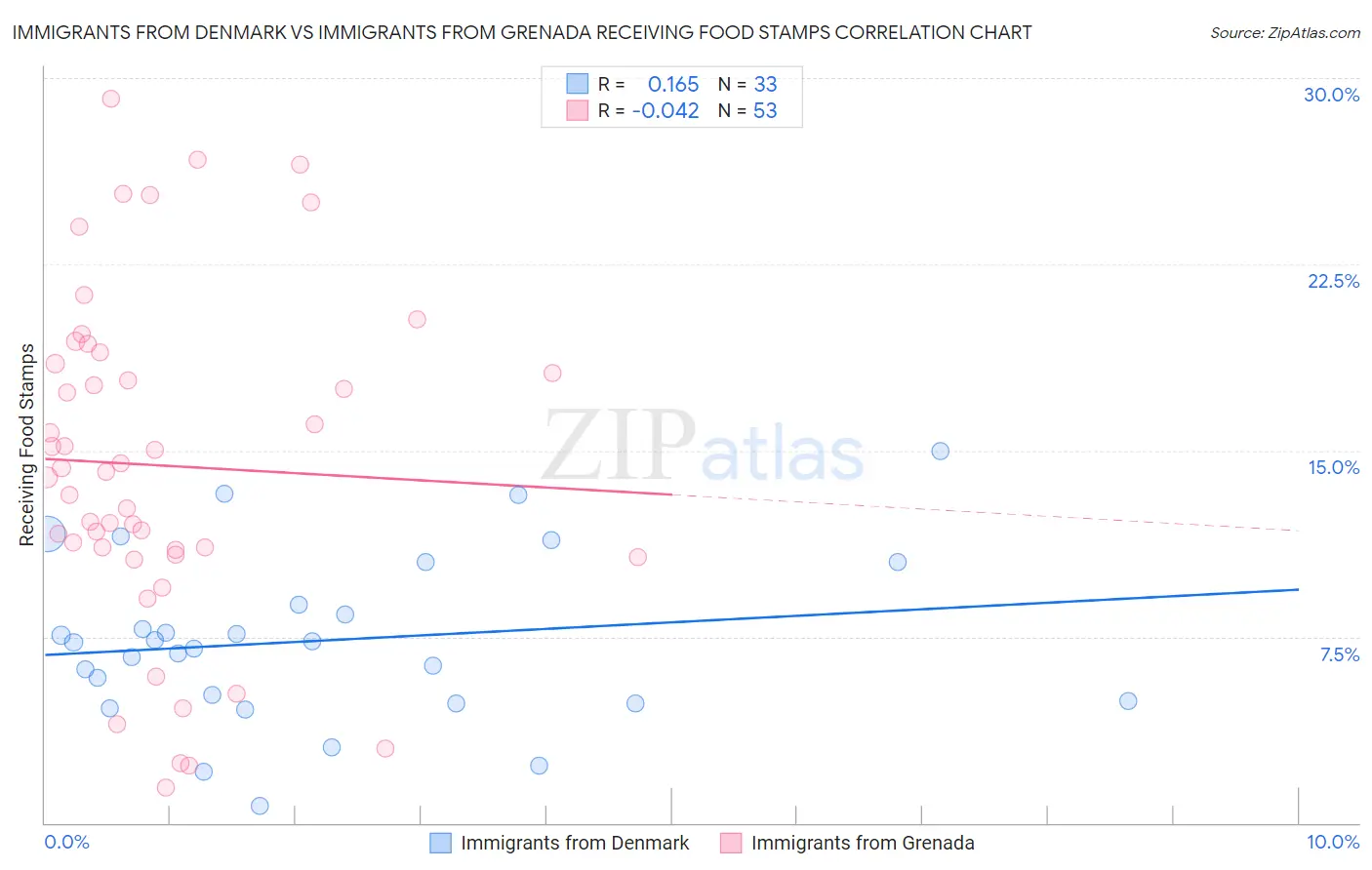 Immigrants from Denmark vs Immigrants from Grenada Receiving Food Stamps