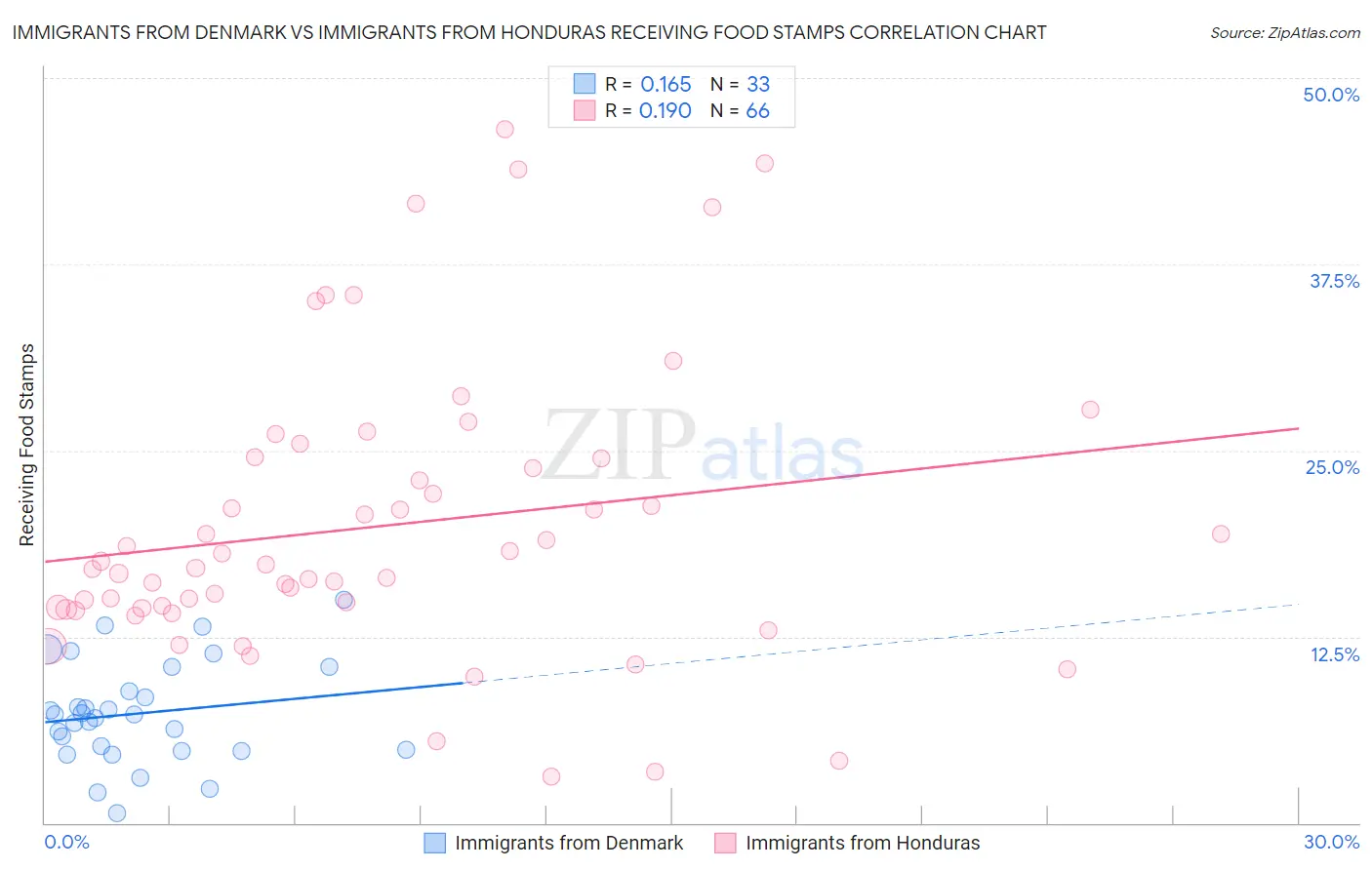 Immigrants from Denmark vs Immigrants from Honduras Receiving Food Stamps