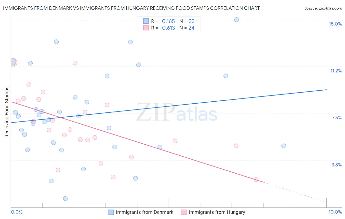 Immigrants from Denmark vs Immigrants from Hungary Receiving Food Stamps