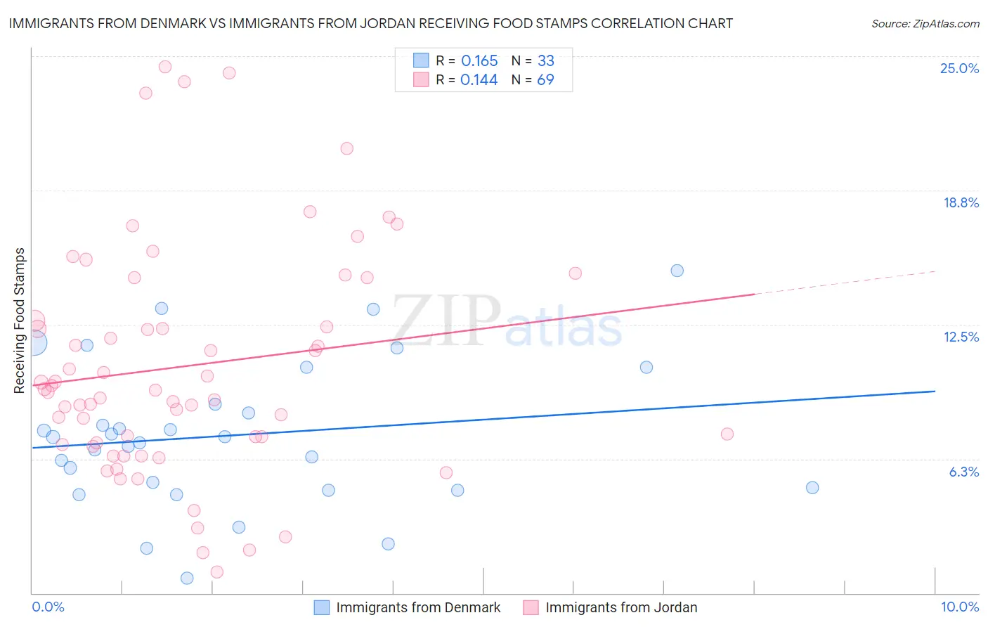 Immigrants from Denmark vs Immigrants from Jordan Receiving Food Stamps