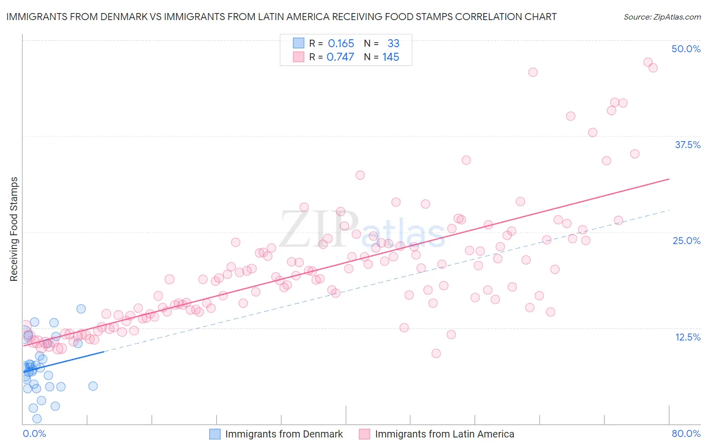 Immigrants from Denmark vs Immigrants from Latin America Receiving Food Stamps