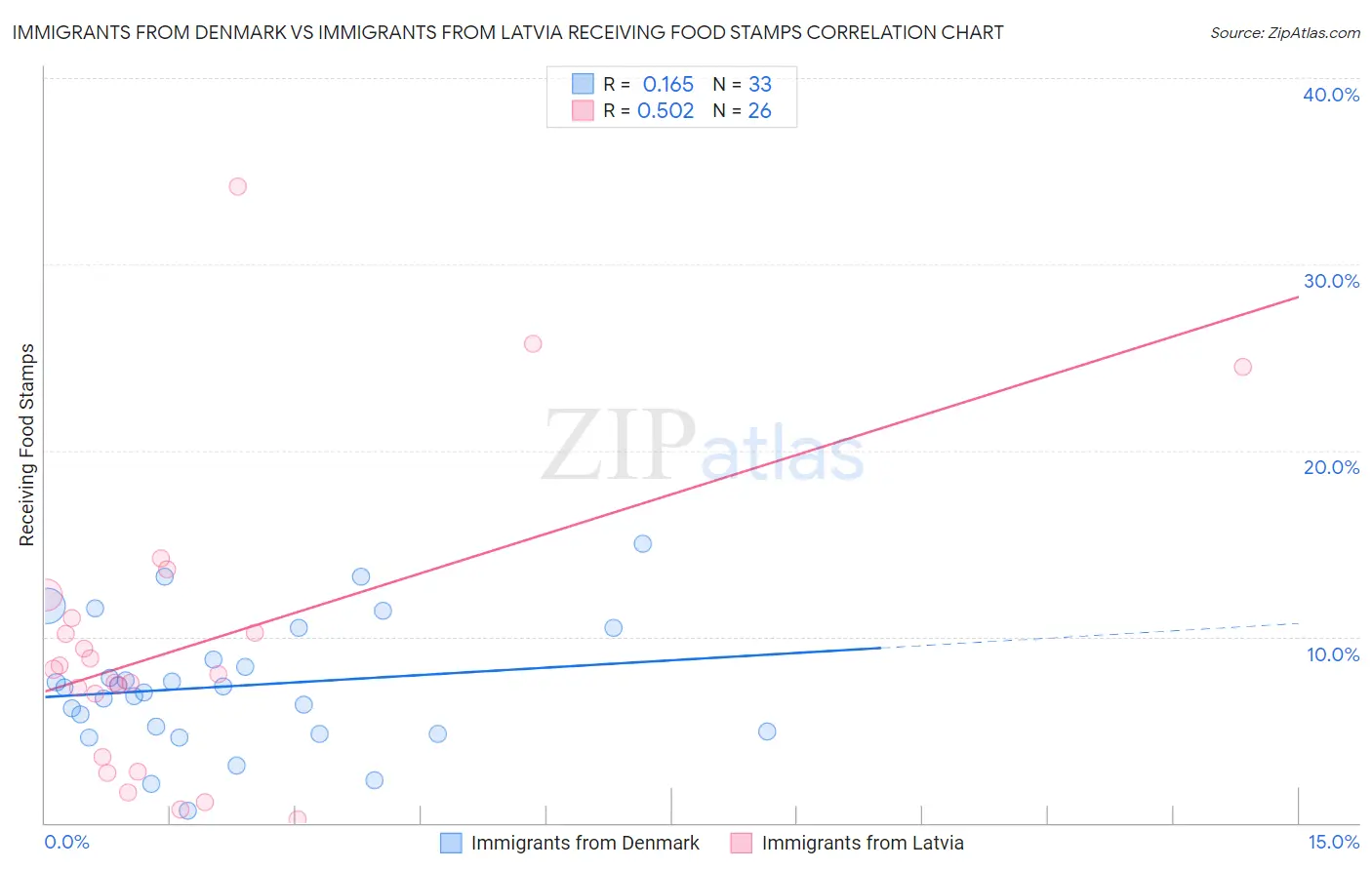 Immigrants from Denmark vs Immigrants from Latvia Receiving Food Stamps