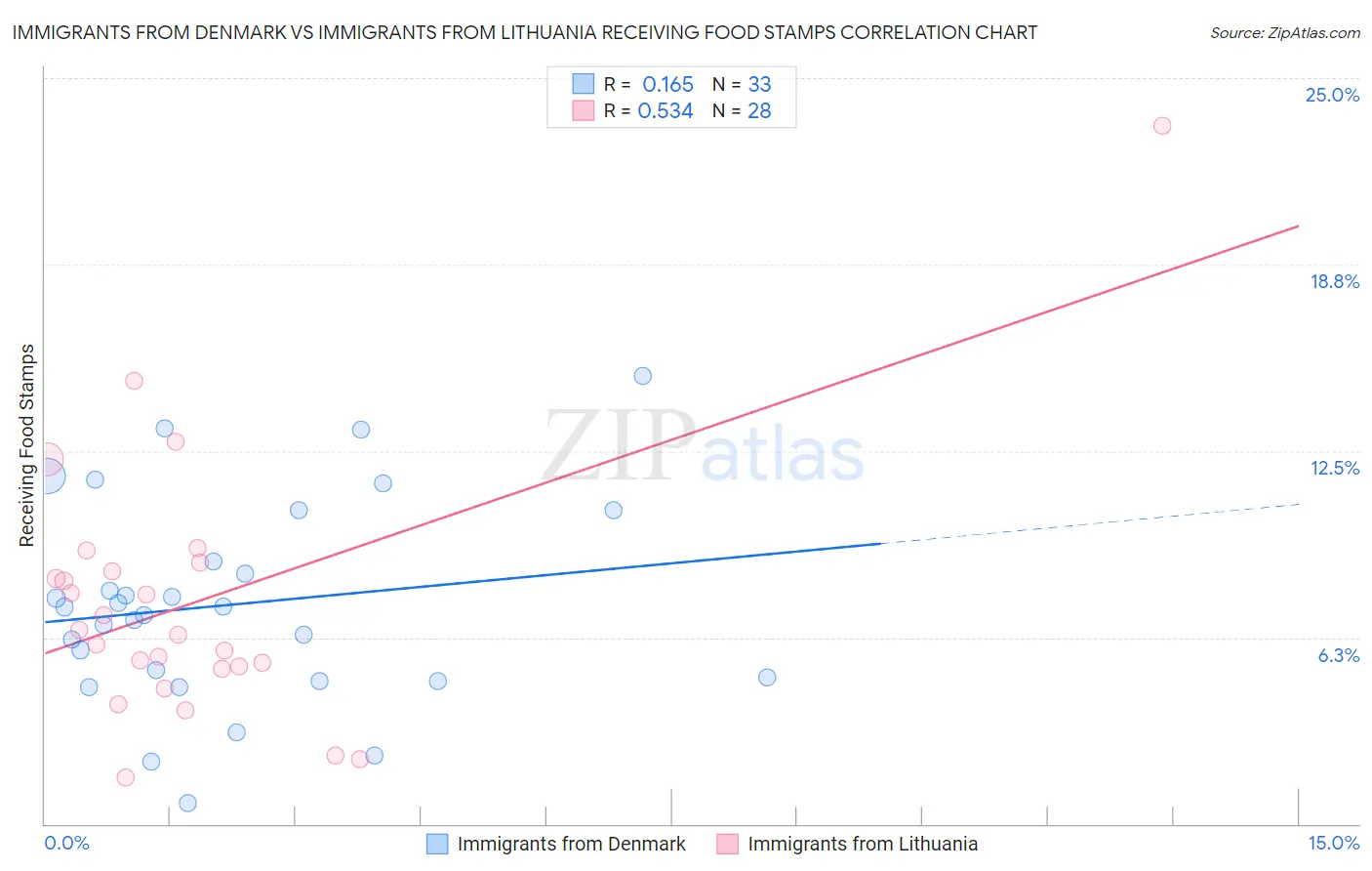 Immigrants from Denmark vs Immigrants from Lithuania Receiving Food Stamps