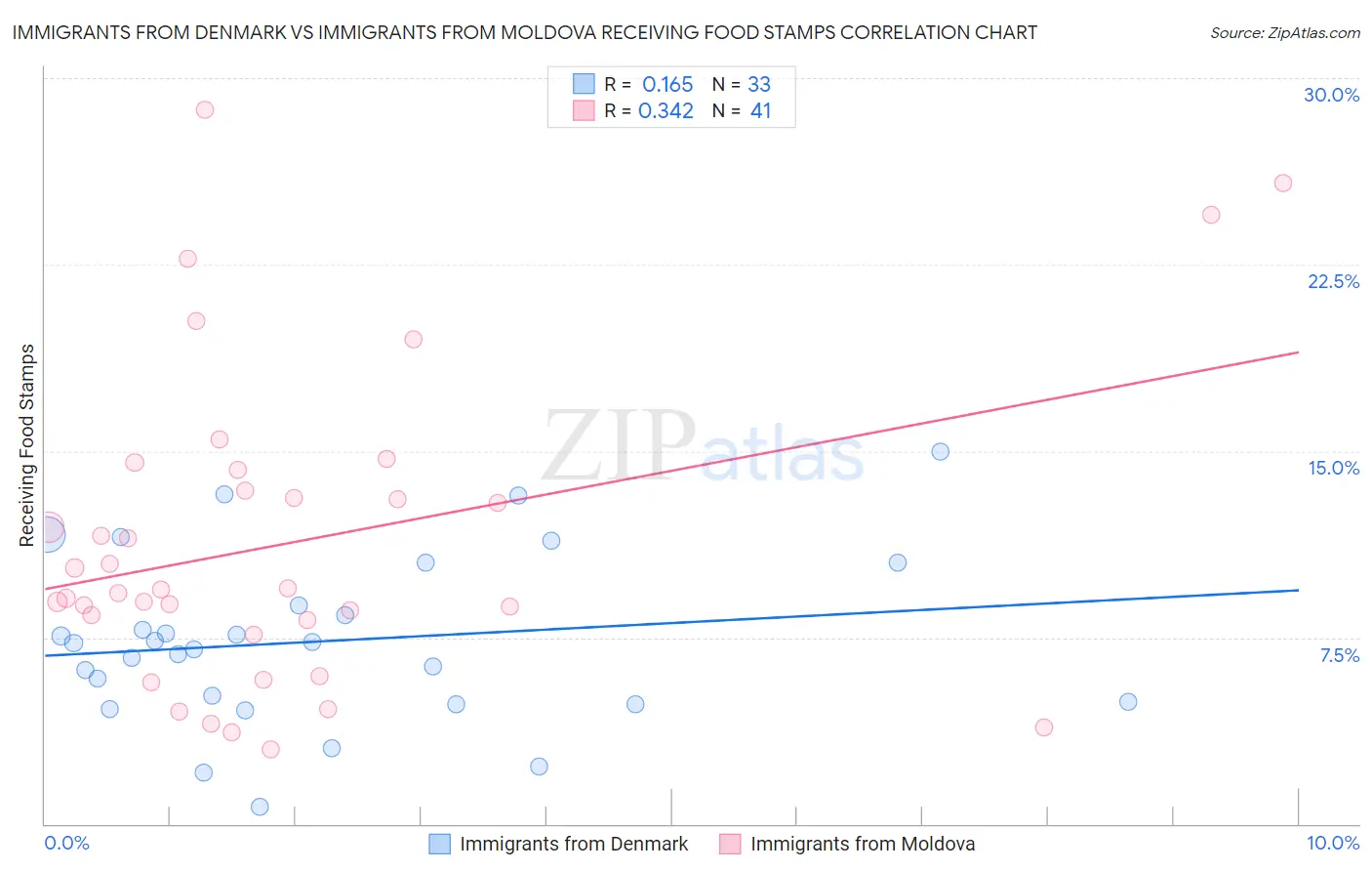 Immigrants from Denmark vs Immigrants from Moldova Receiving Food Stamps