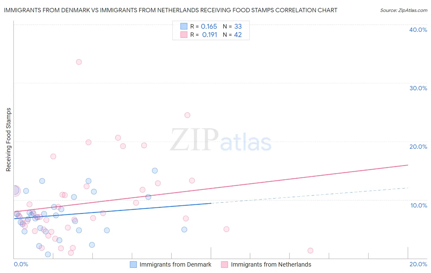 Immigrants from Denmark vs Immigrants from Netherlands Receiving Food Stamps