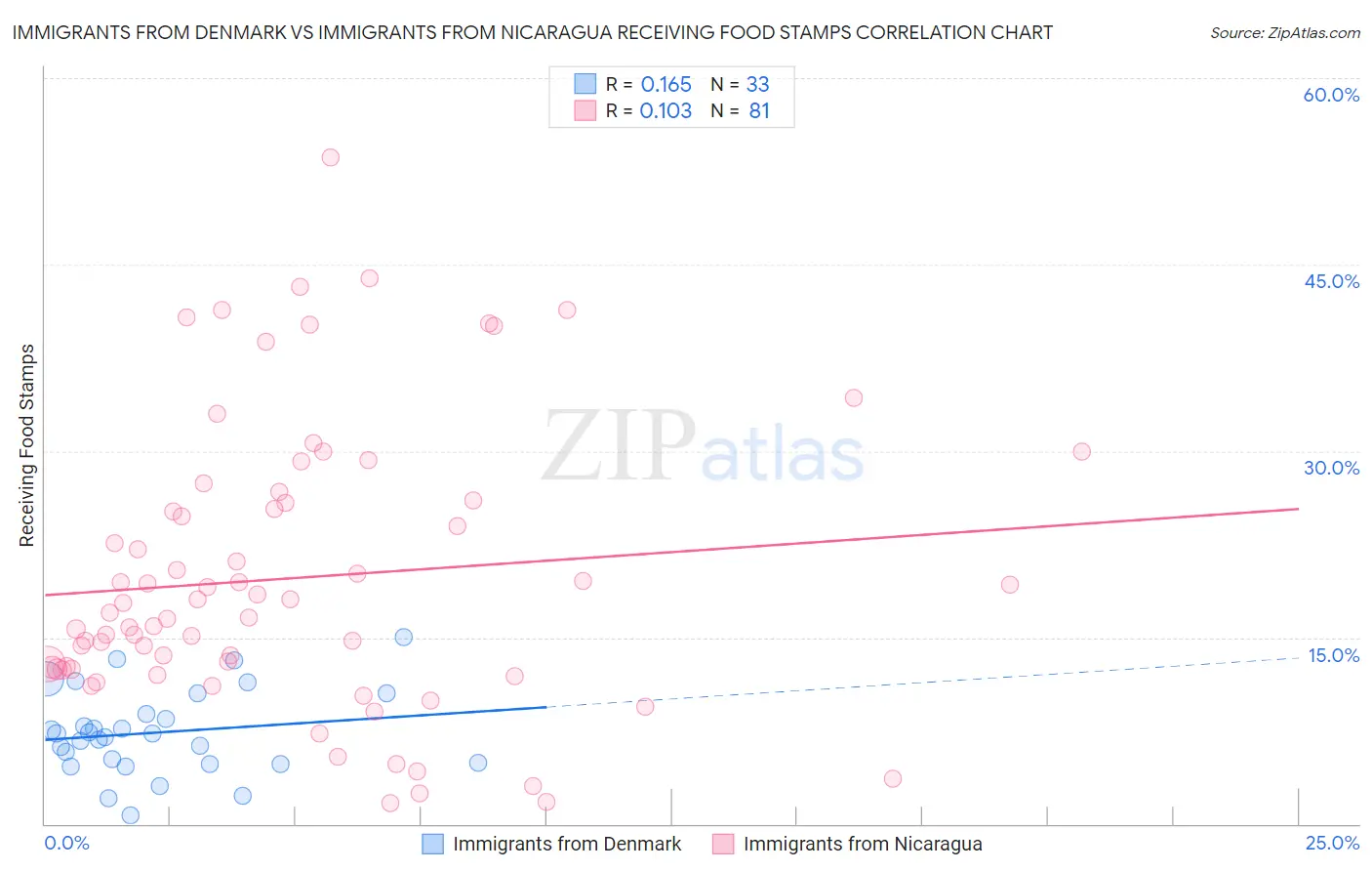 Immigrants from Denmark vs Immigrants from Nicaragua Receiving Food Stamps