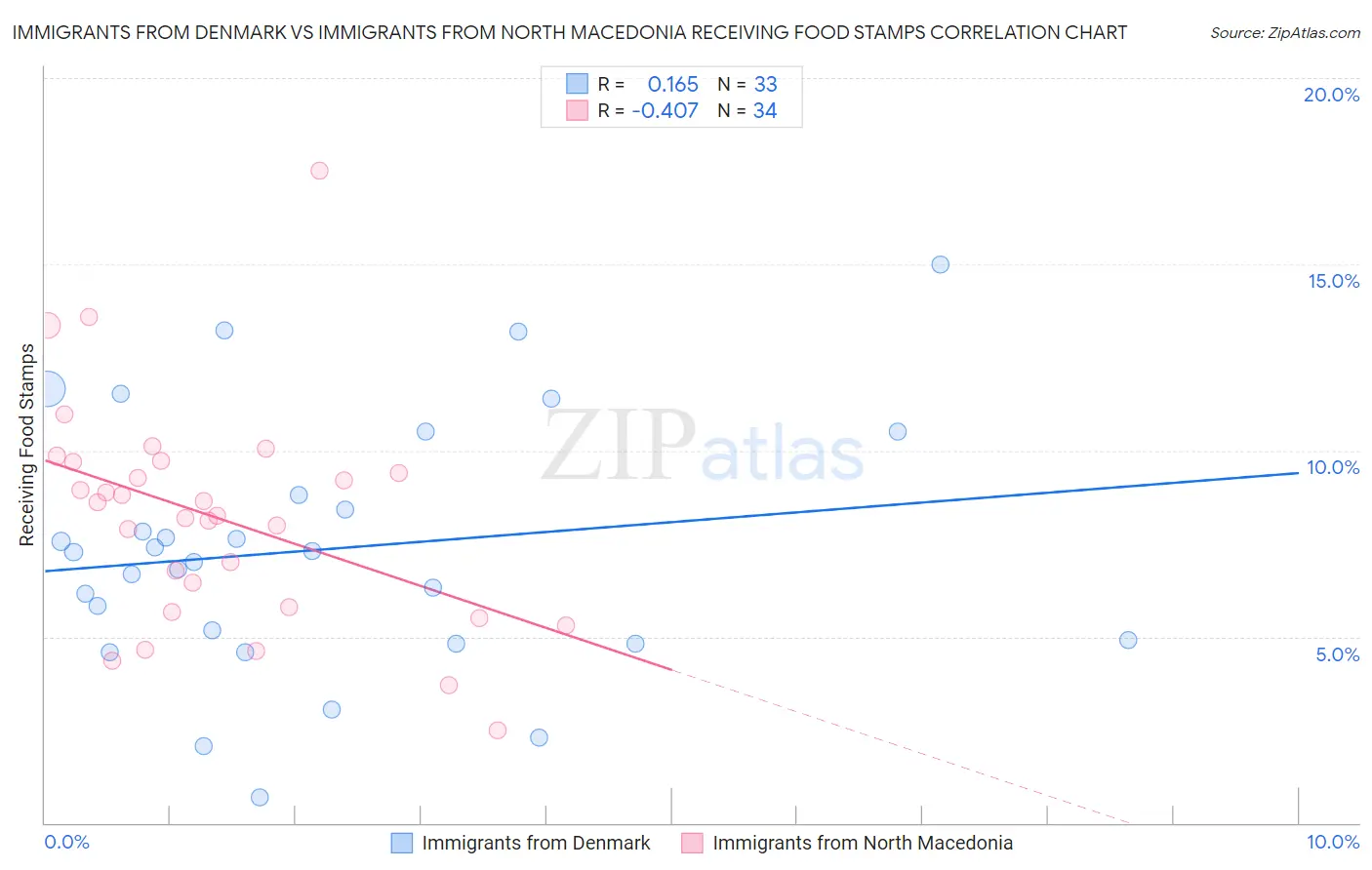Immigrants from Denmark vs Immigrants from North Macedonia Receiving Food Stamps