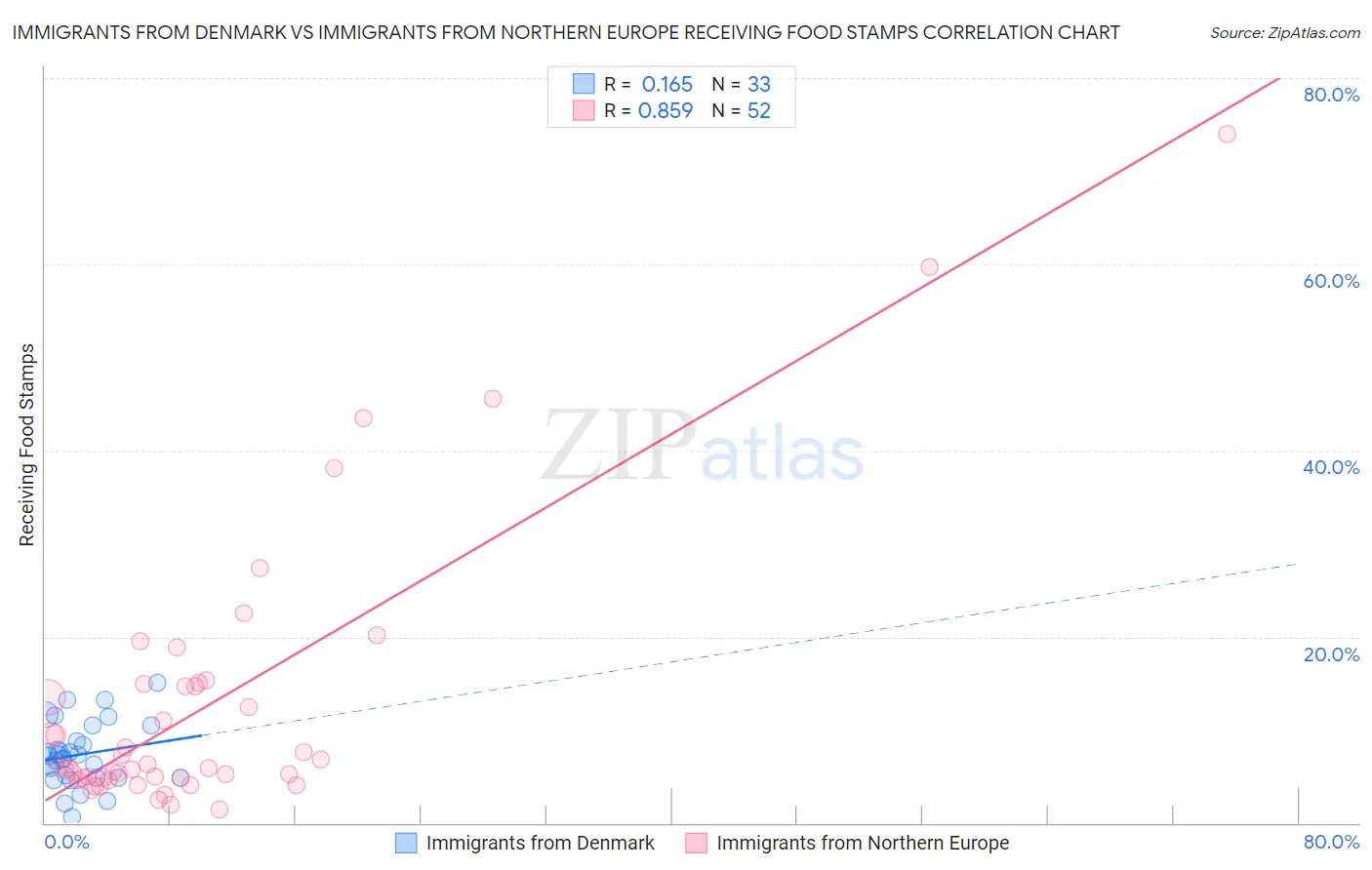 Immigrants from Denmark vs Immigrants from Northern Europe Receiving Food Stamps