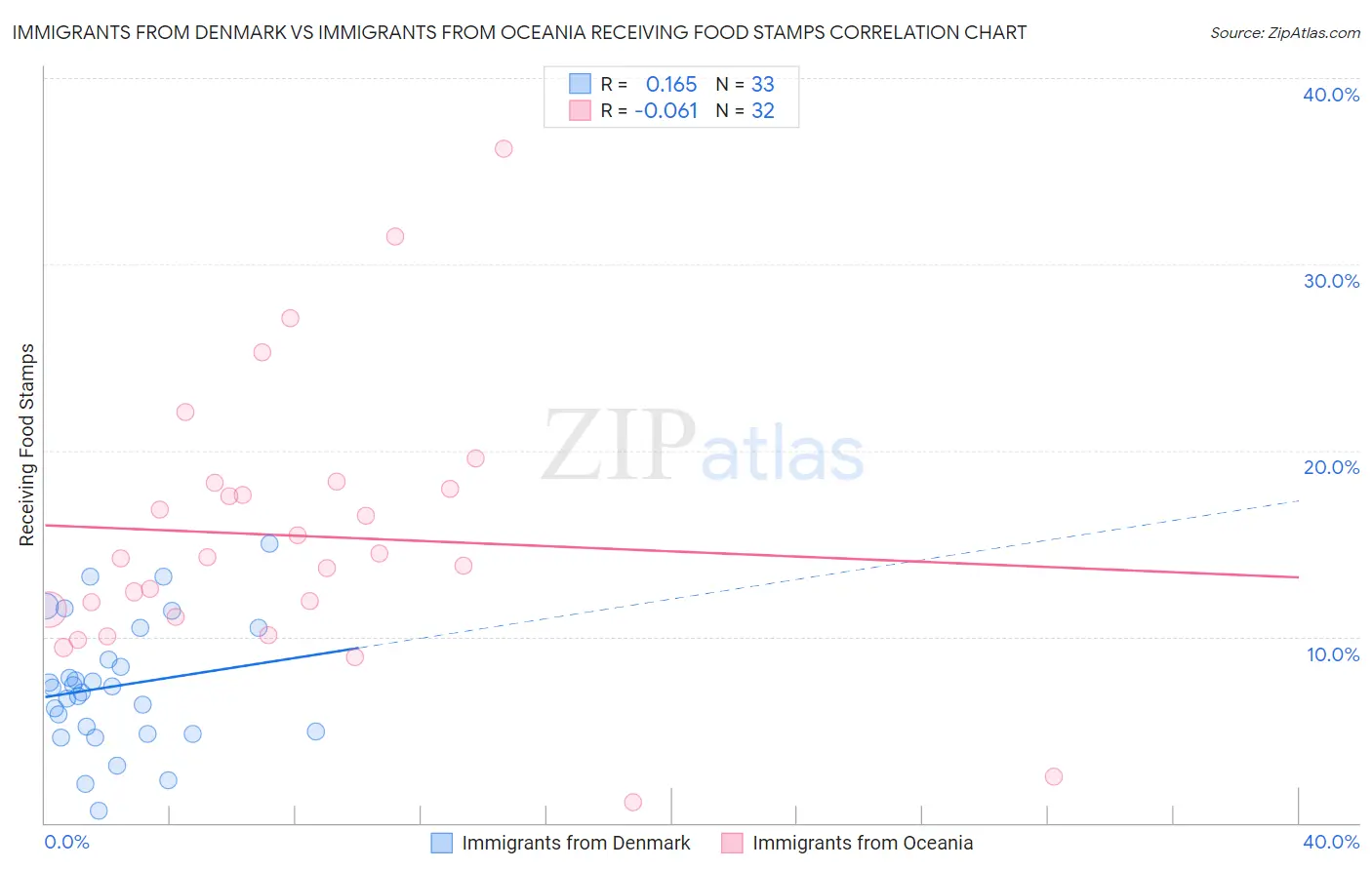 Immigrants from Denmark vs Immigrants from Oceania Receiving Food Stamps