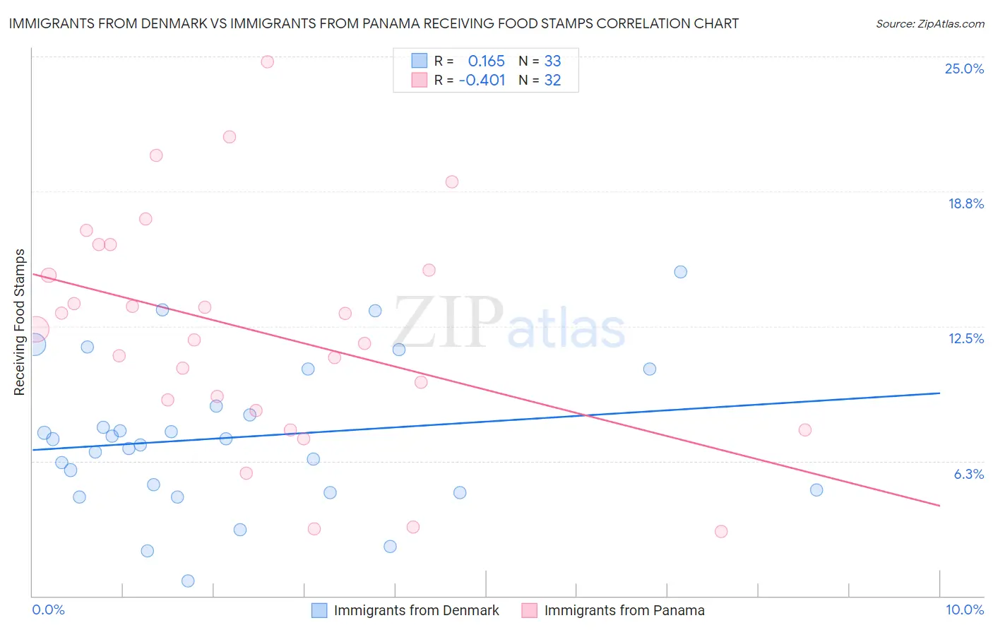Immigrants from Denmark vs Immigrants from Panama Receiving Food Stamps