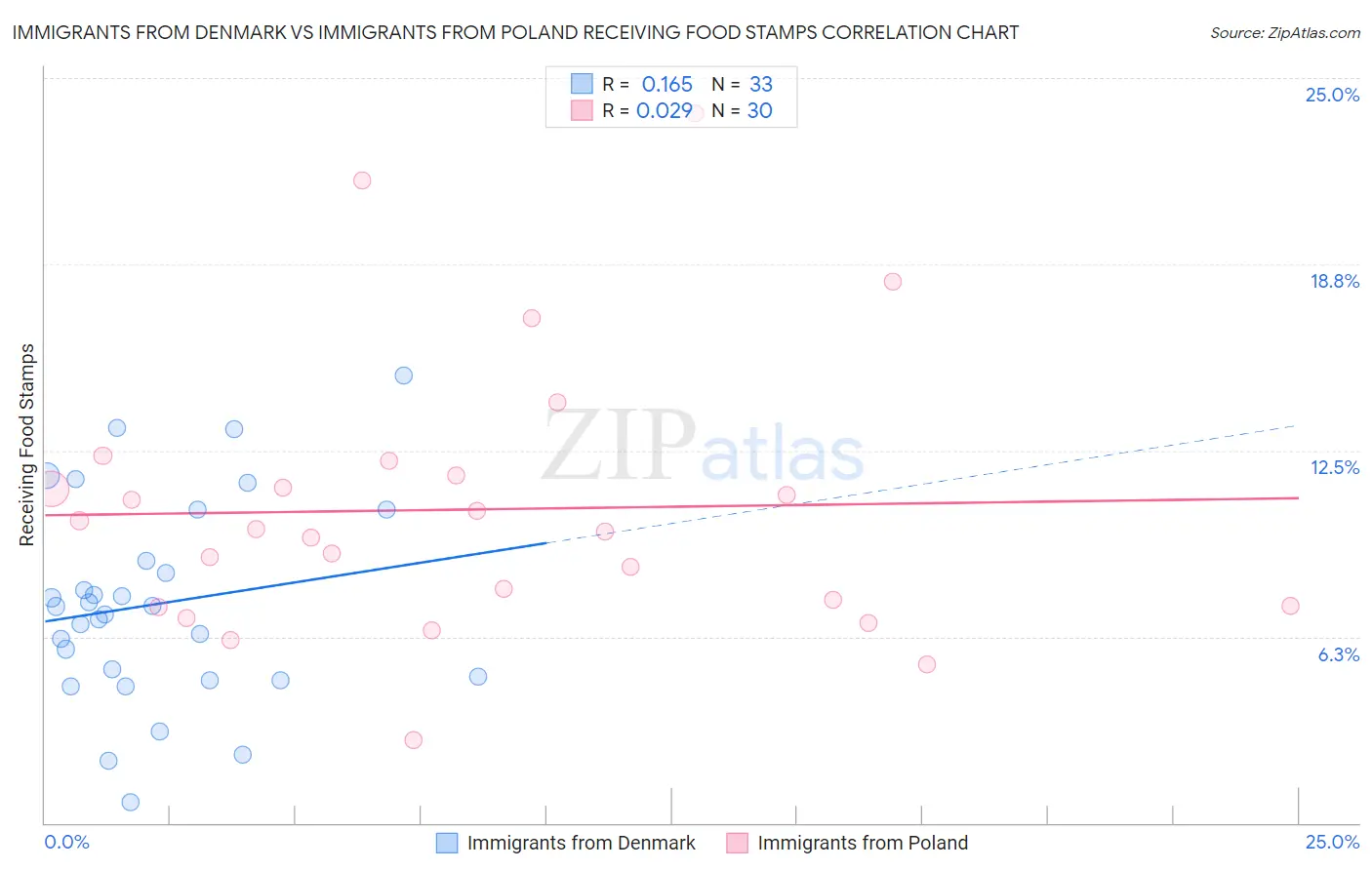 Immigrants from Denmark vs Immigrants from Poland Receiving Food Stamps