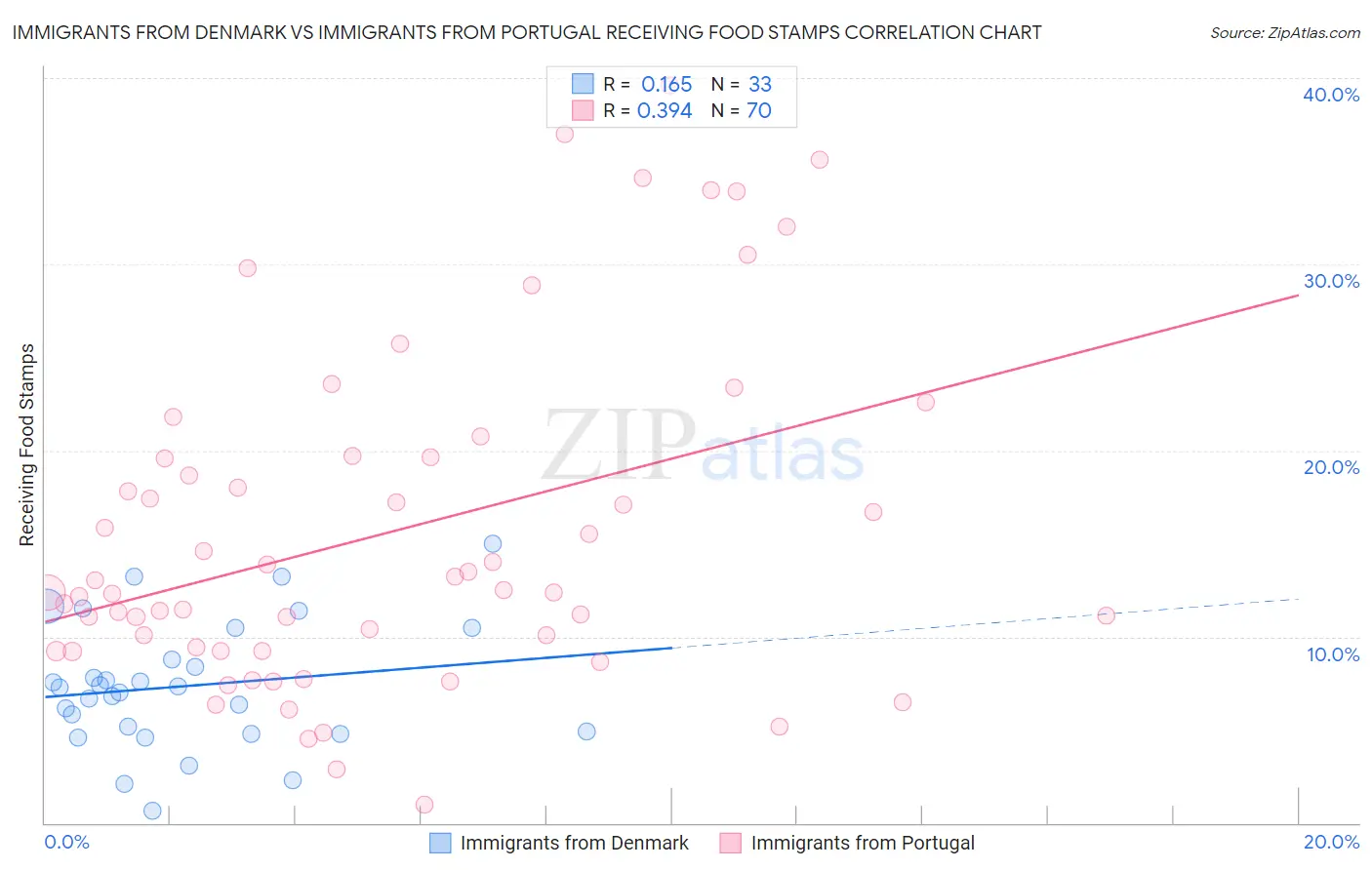 Immigrants from Denmark vs Immigrants from Portugal Receiving Food Stamps