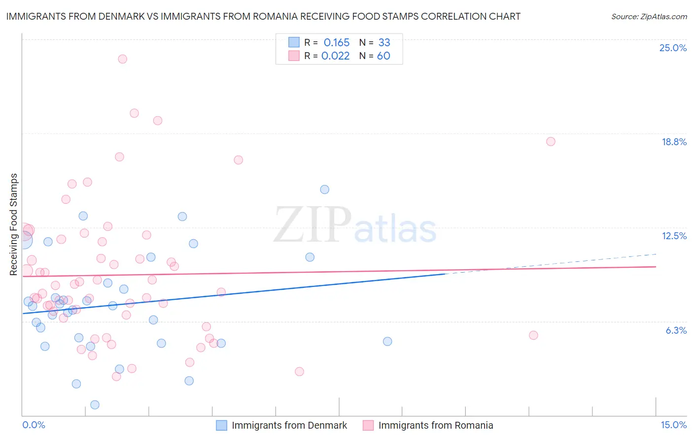Immigrants from Denmark vs Immigrants from Romania Receiving Food Stamps