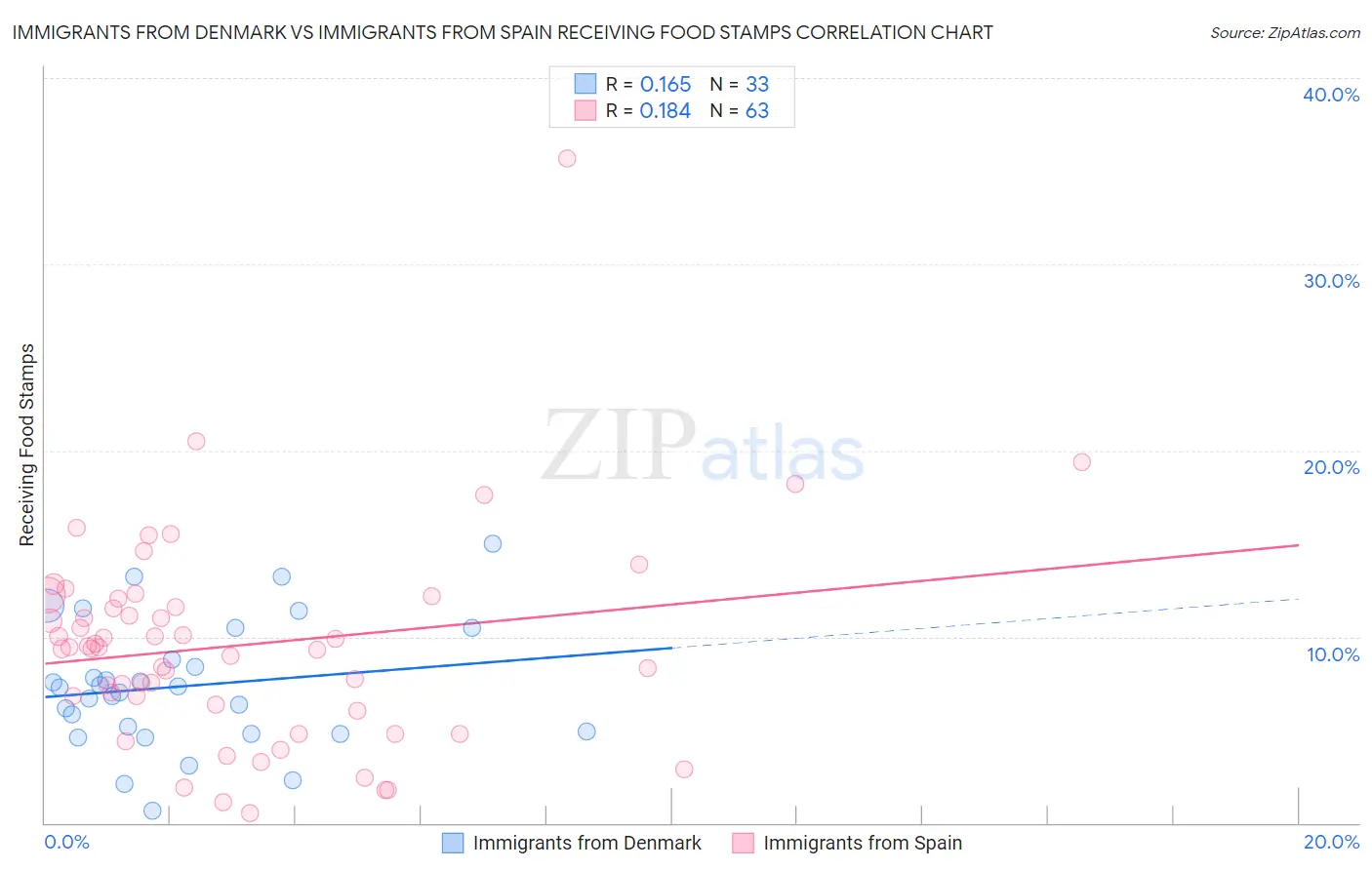 Immigrants from Denmark vs Immigrants from Spain Receiving Food Stamps