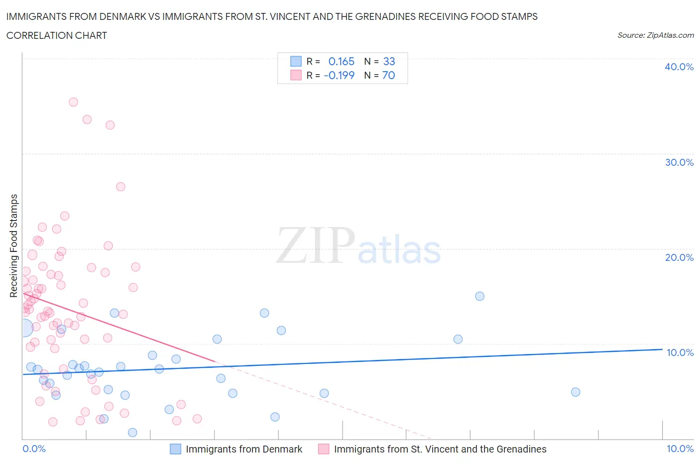 Immigrants from Denmark vs Immigrants from St. Vincent and the Grenadines Receiving Food Stamps