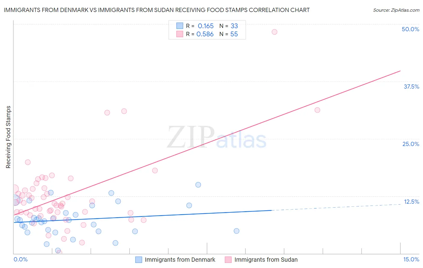 Immigrants from Denmark vs Immigrants from Sudan Receiving Food Stamps
