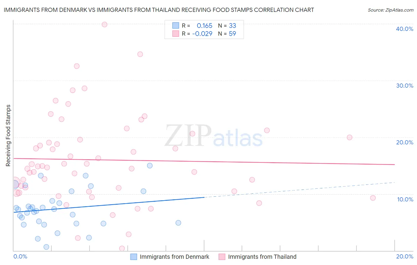 Immigrants from Denmark vs Immigrants from Thailand Receiving Food Stamps