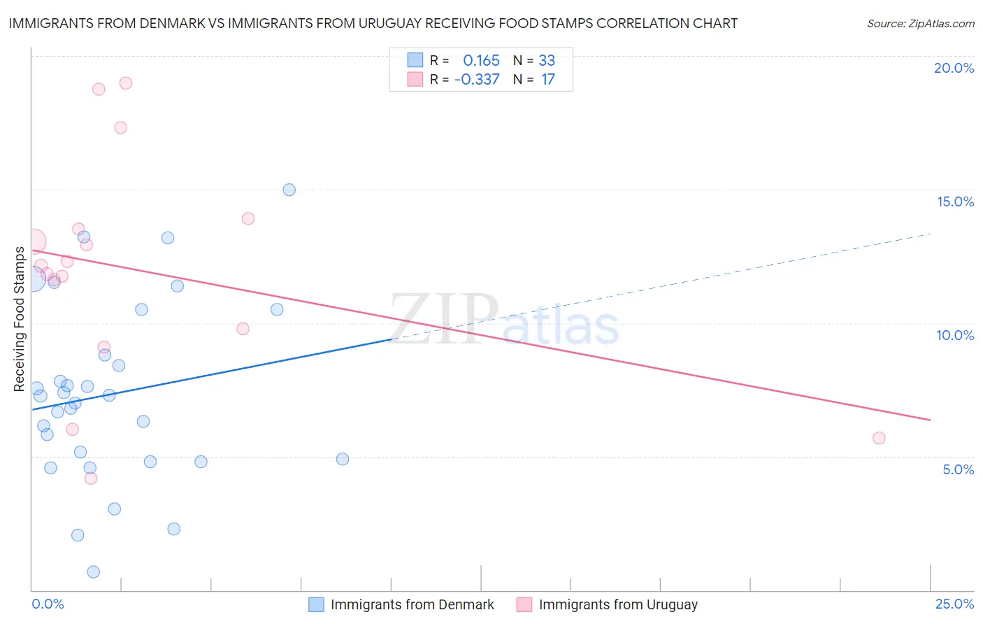 Immigrants from Denmark vs Immigrants from Uruguay Receiving Food Stamps