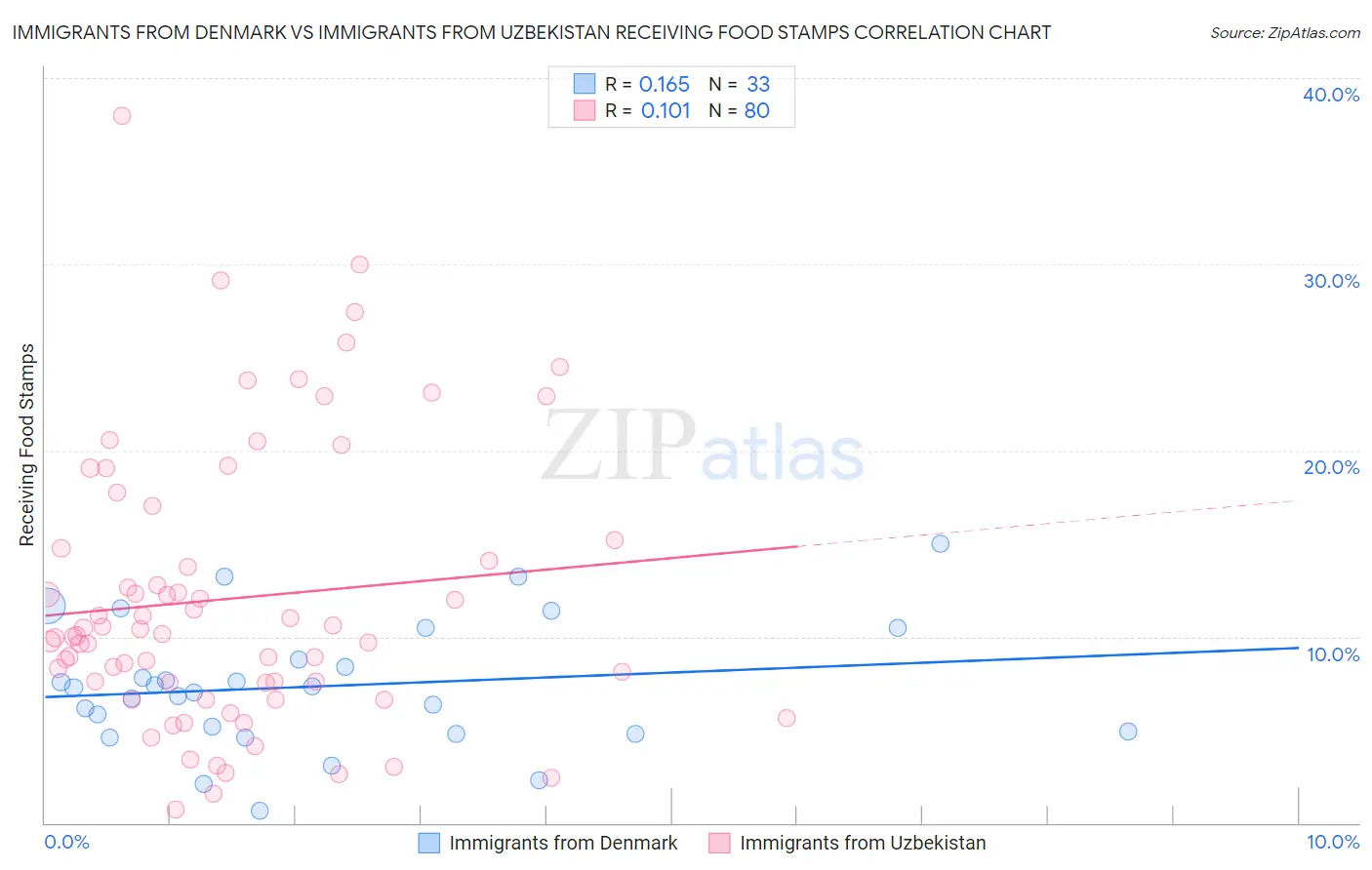 Immigrants from Denmark vs Immigrants from Uzbekistan Receiving Food Stamps
