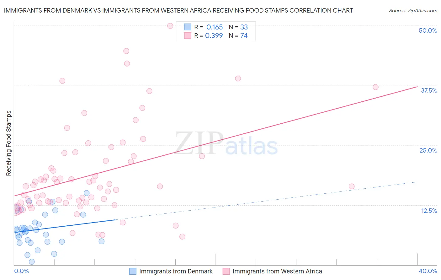 Immigrants from Denmark vs Immigrants from Western Africa Receiving Food Stamps