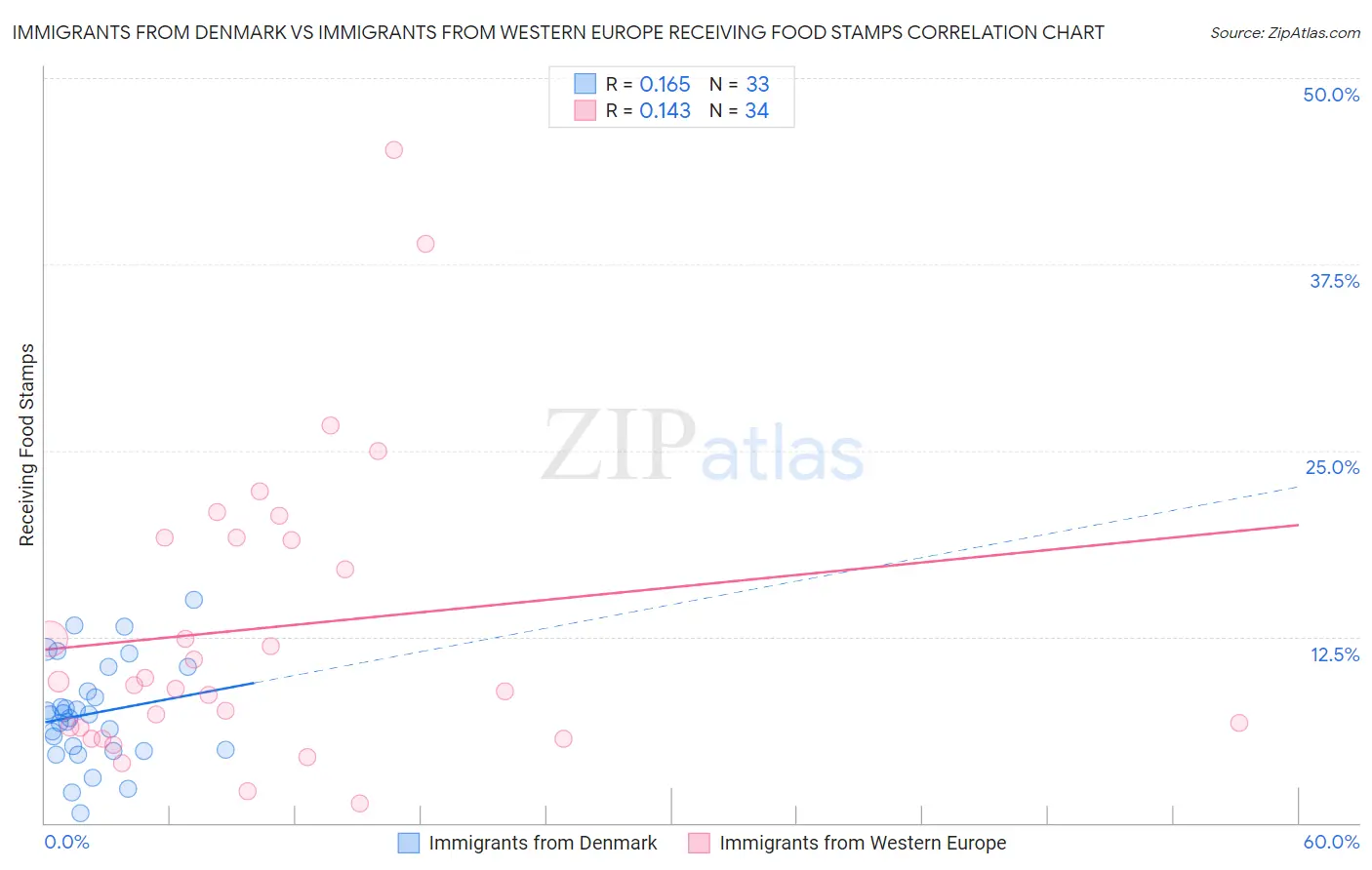 Immigrants from Denmark vs Immigrants from Western Europe Receiving Food Stamps