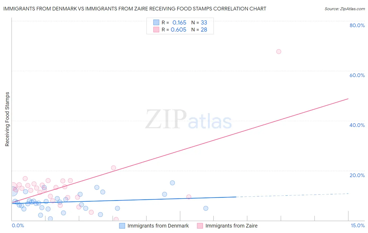 Immigrants from Denmark vs Immigrants from Zaire Receiving Food Stamps