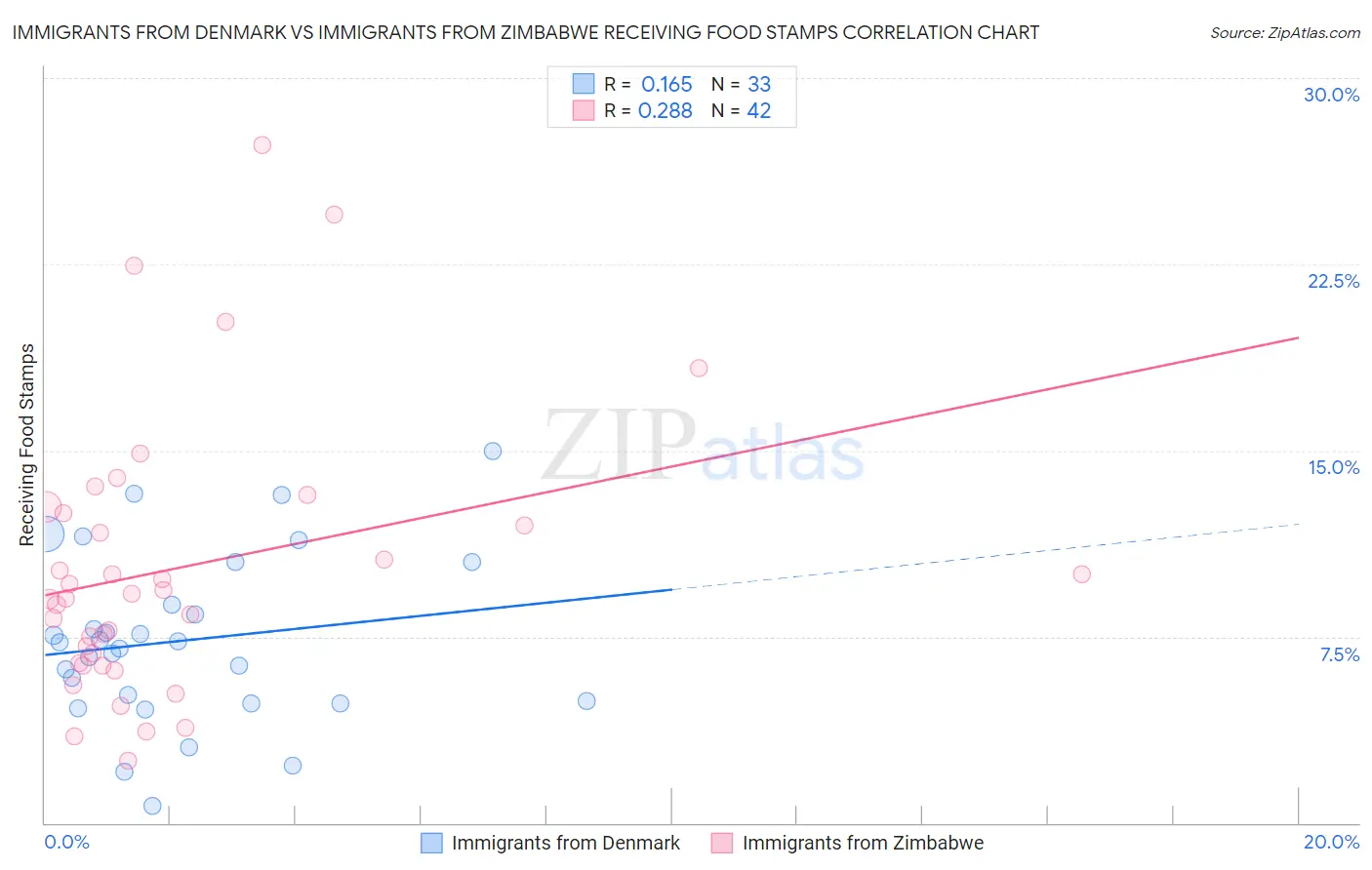 Immigrants from Denmark vs Immigrants from Zimbabwe Receiving Food Stamps