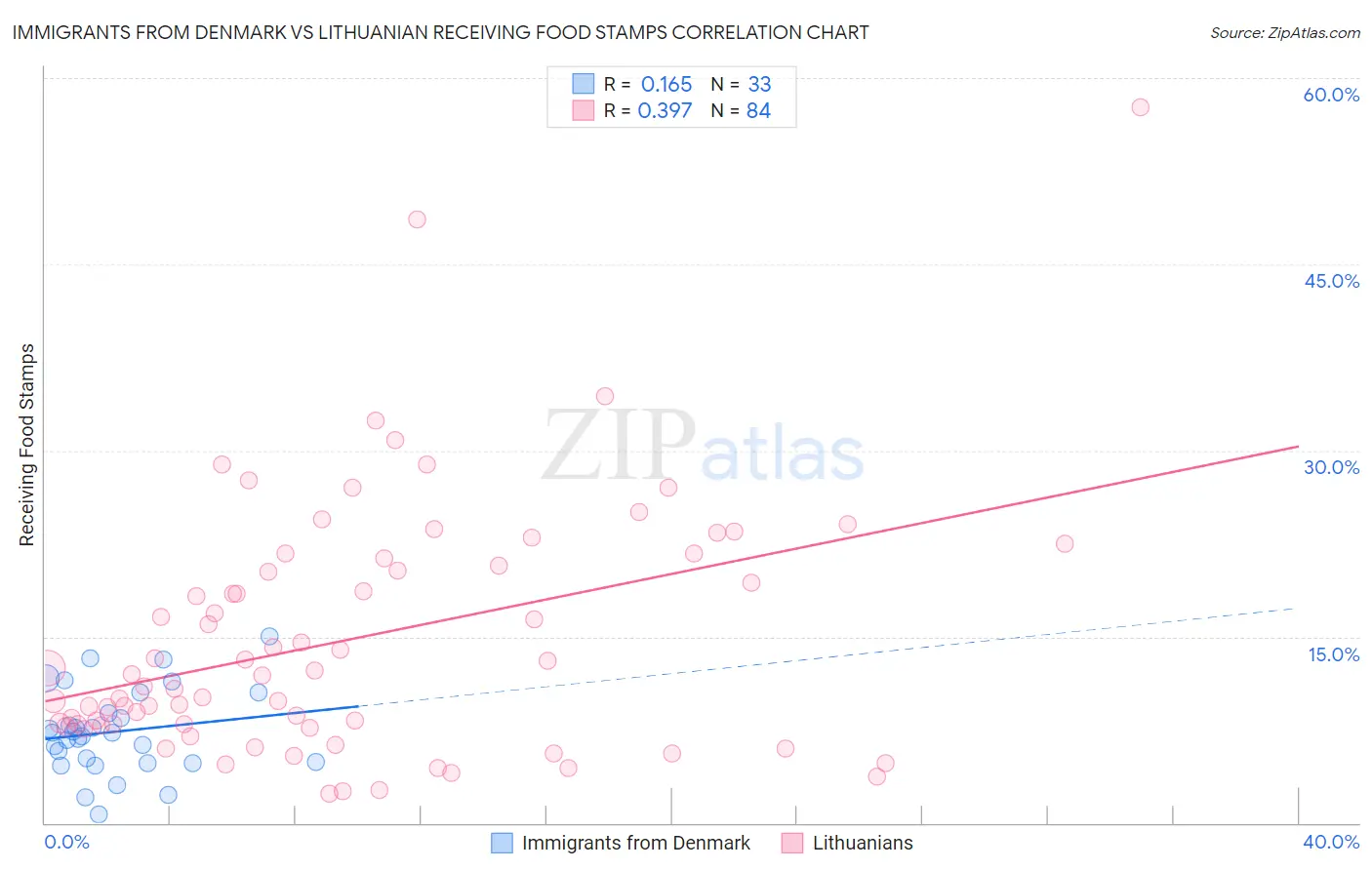 Immigrants from Denmark vs Lithuanian Receiving Food Stamps