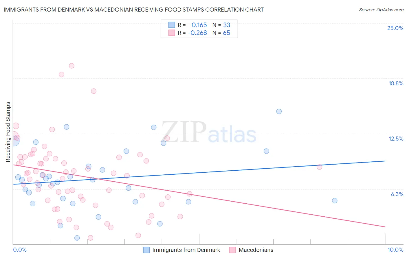 Immigrants from Denmark vs Macedonian Receiving Food Stamps