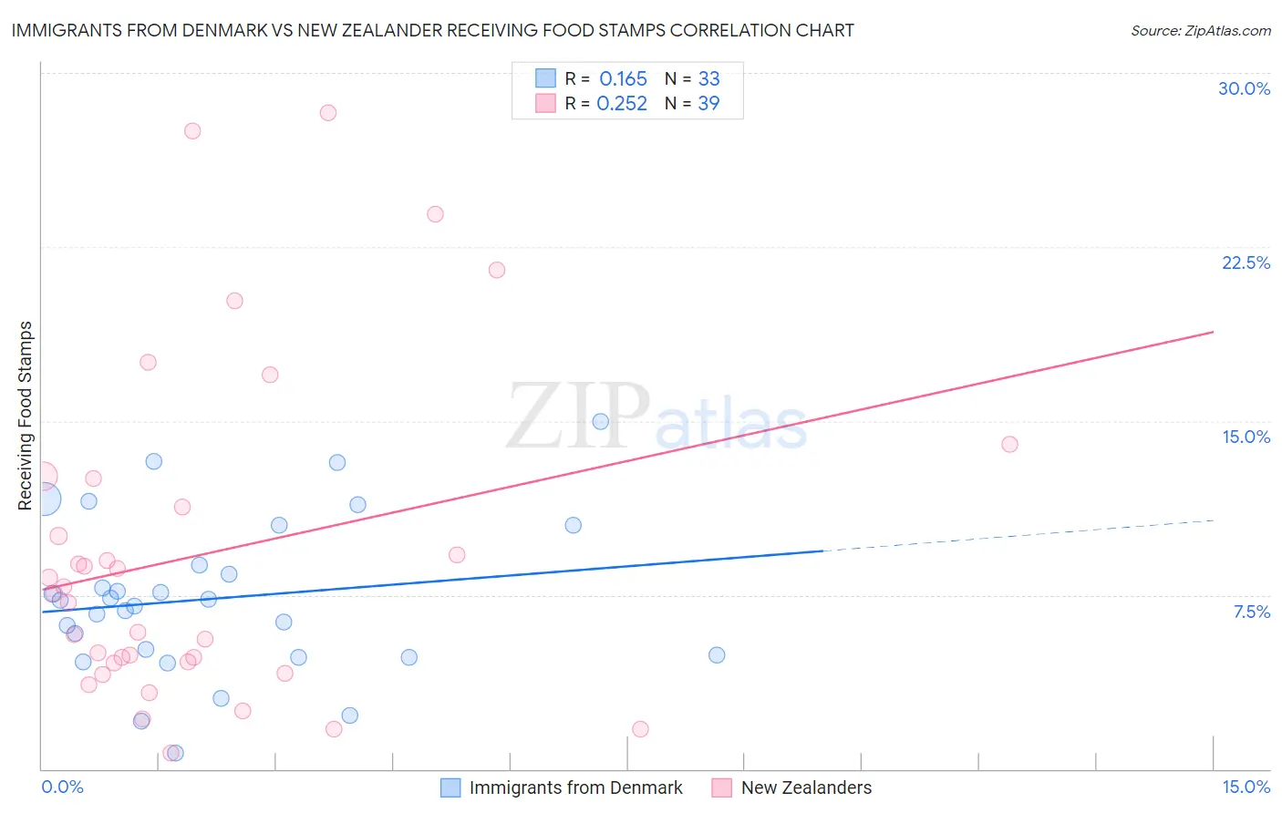 Immigrants from Denmark vs New Zealander Receiving Food Stamps