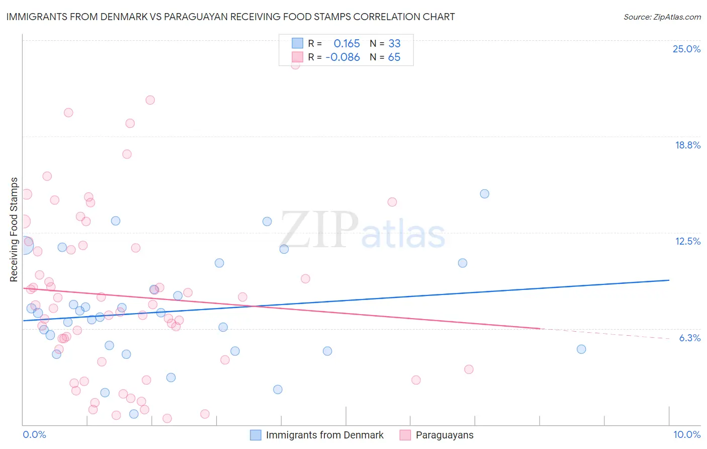 Immigrants from Denmark vs Paraguayan Receiving Food Stamps