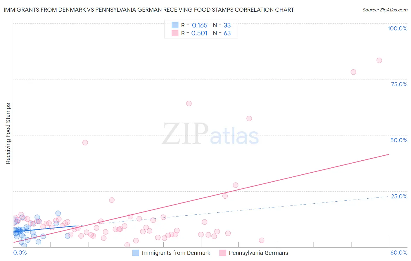 Immigrants from Denmark vs Pennsylvania German Receiving Food Stamps