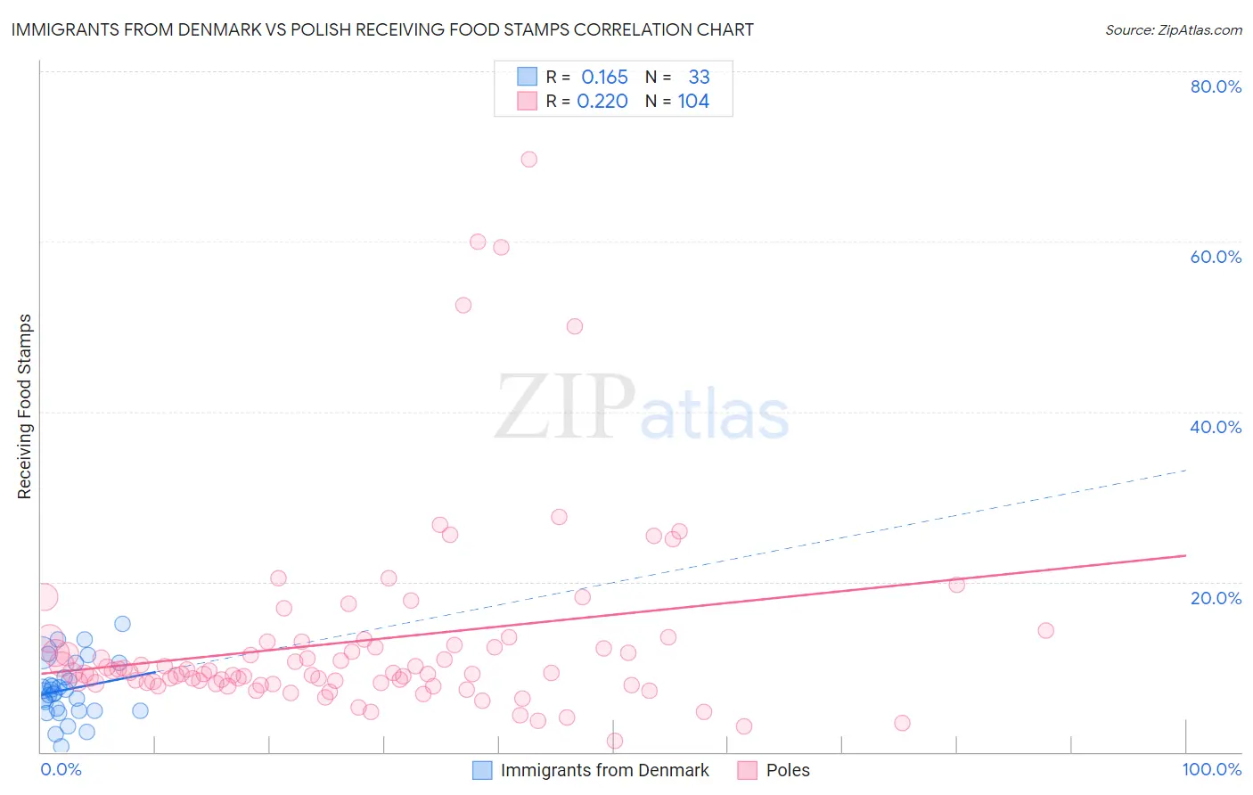 Immigrants from Denmark vs Polish Receiving Food Stamps