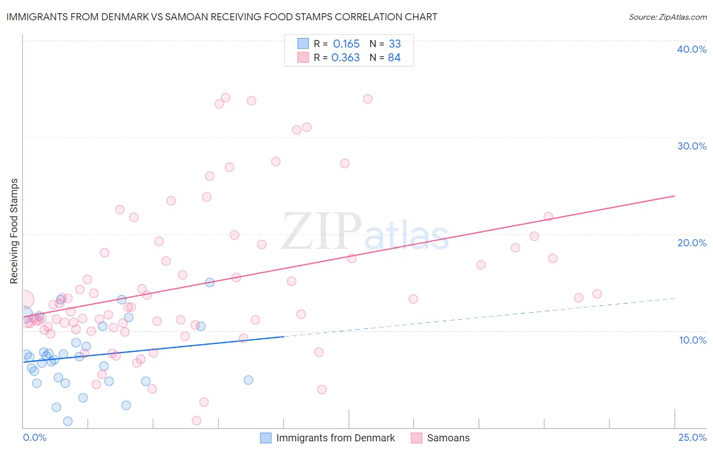 Immigrants from Denmark vs Samoan Receiving Food Stamps
