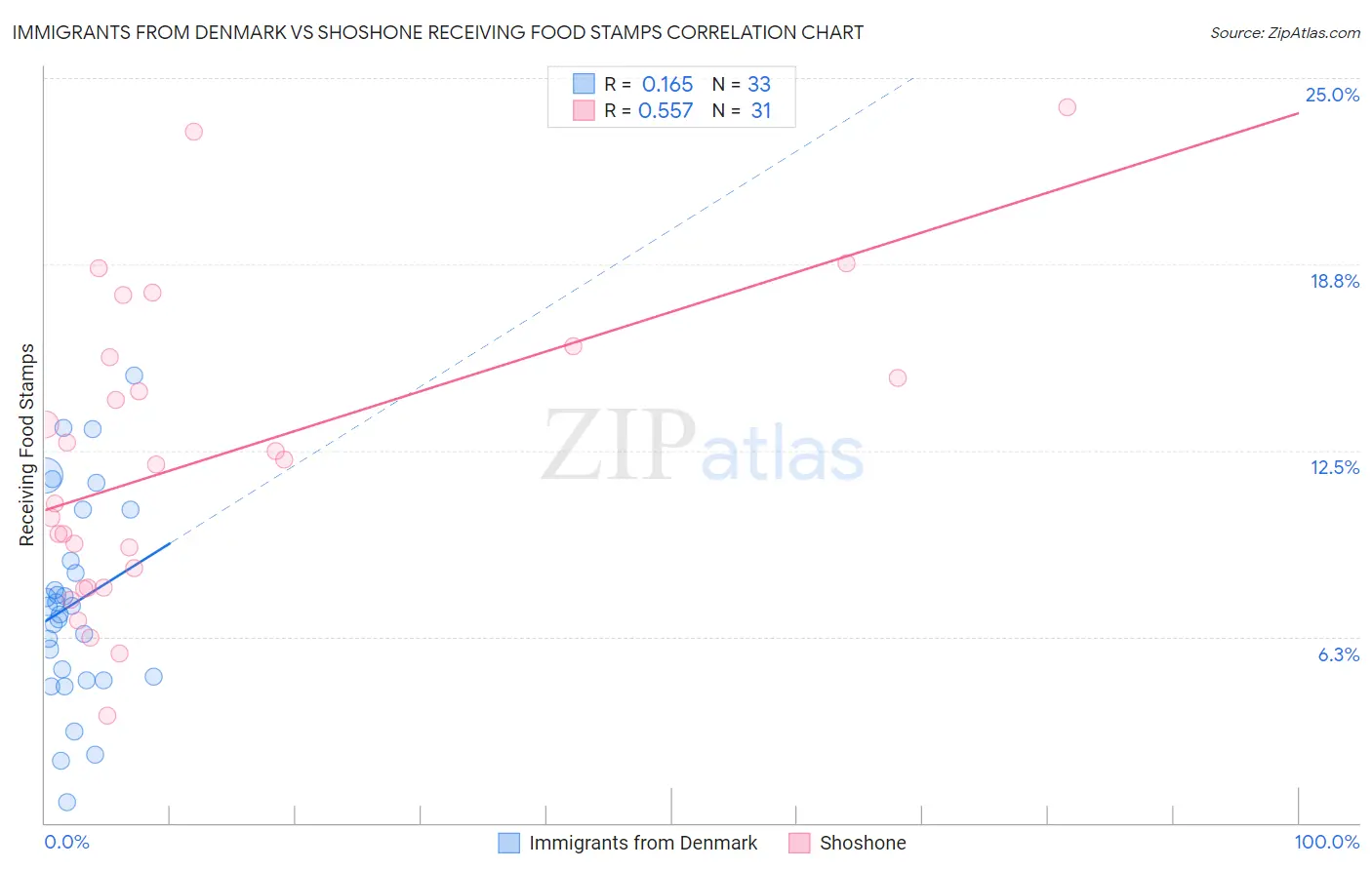 Immigrants from Denmark vs Shoshone Receiving Food Stamps