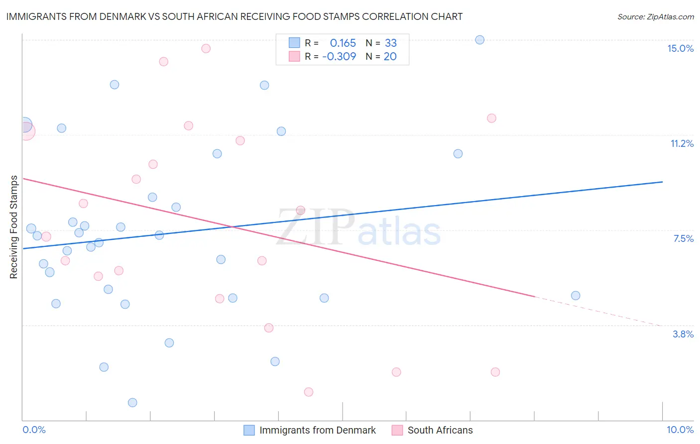 Immigrants from Denmark vs South African Receiving Food Stamps