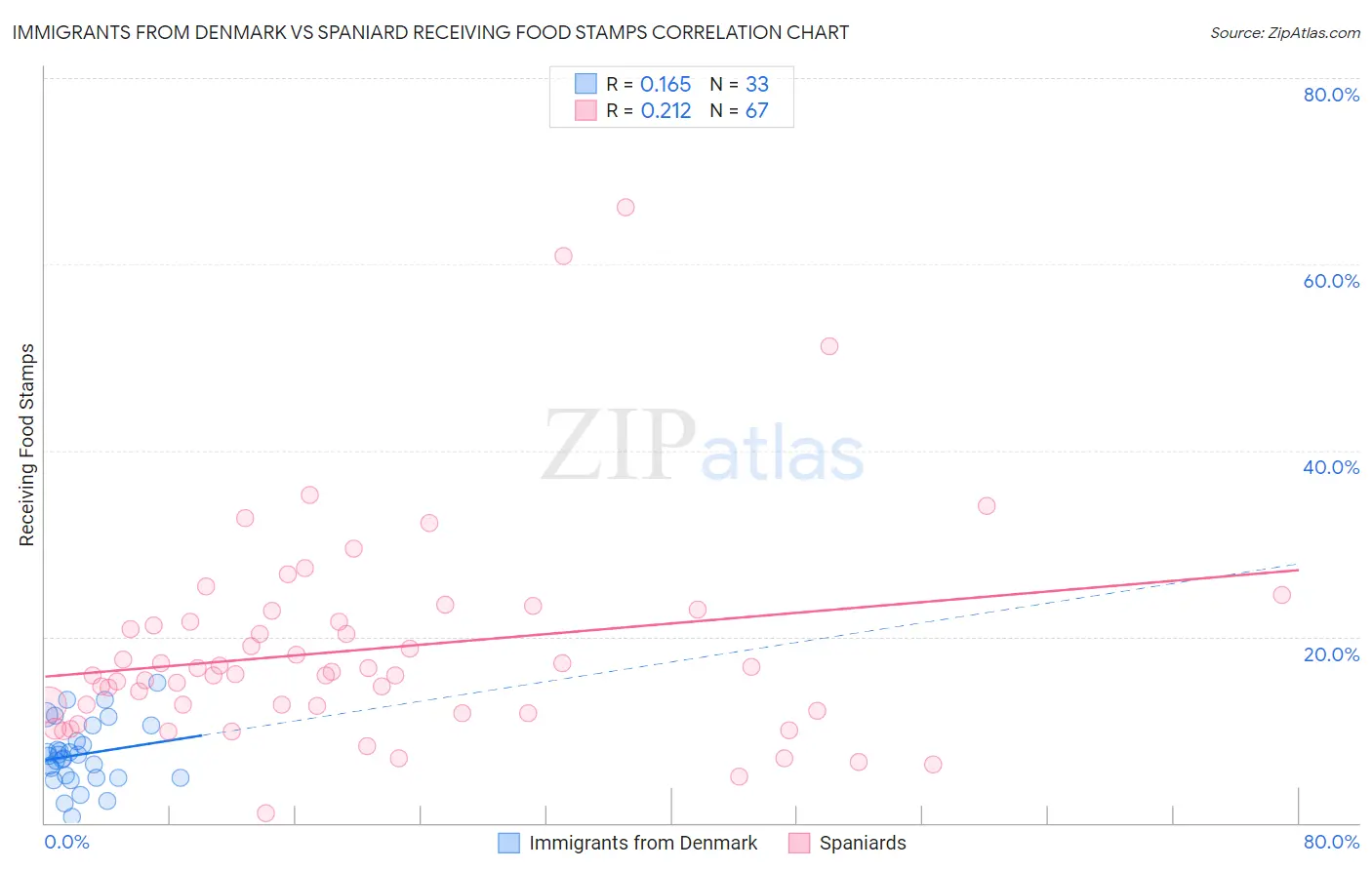 Immigrants from Denmark vs Spaniard Receiving Food Stamps