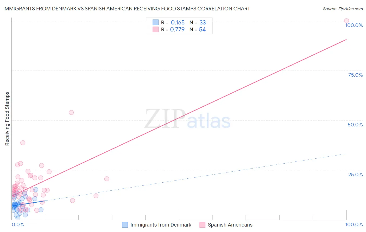 Immigrants from Denmark vs Spanish American Receiving Food Stamps
