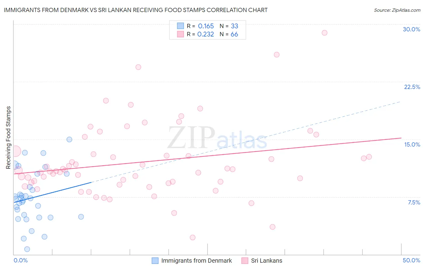 Immigrants from Denmark vs Sri Lankan Receiving Food Stamps
