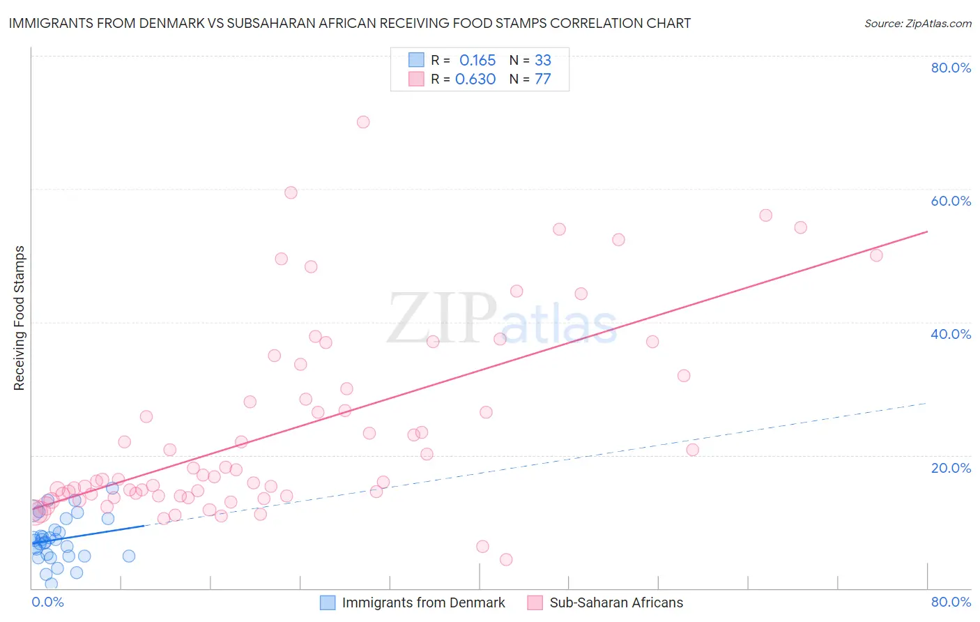 Immigrants from Denmark vs Subsaharan African Receiving Food Stamps