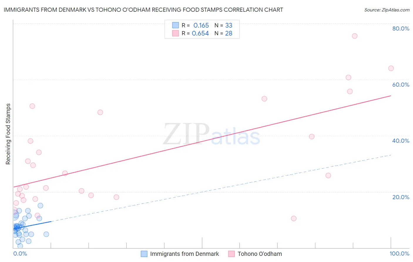 Immigrants from Denmark vs Tohono O'odham Receiving Food Stamps