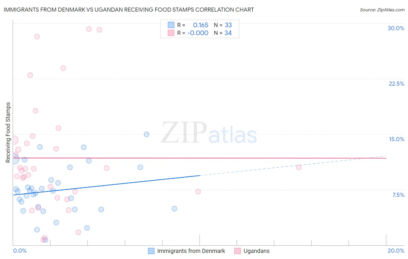 Immigrants from Denmark vs Ugandan Receiving Food Stamps