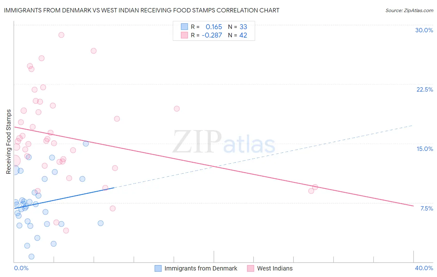 Immigrants from Denmark vs West Indian Receiving Food Stamps