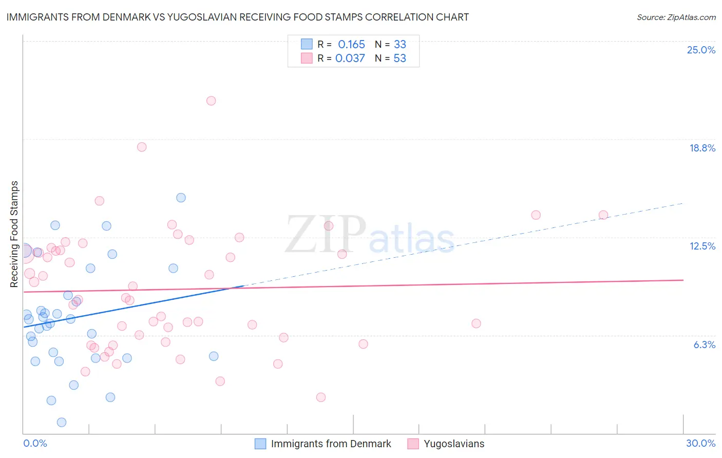 Immigrants from Denmark vs Yugoslavian Receiving Food Stamps