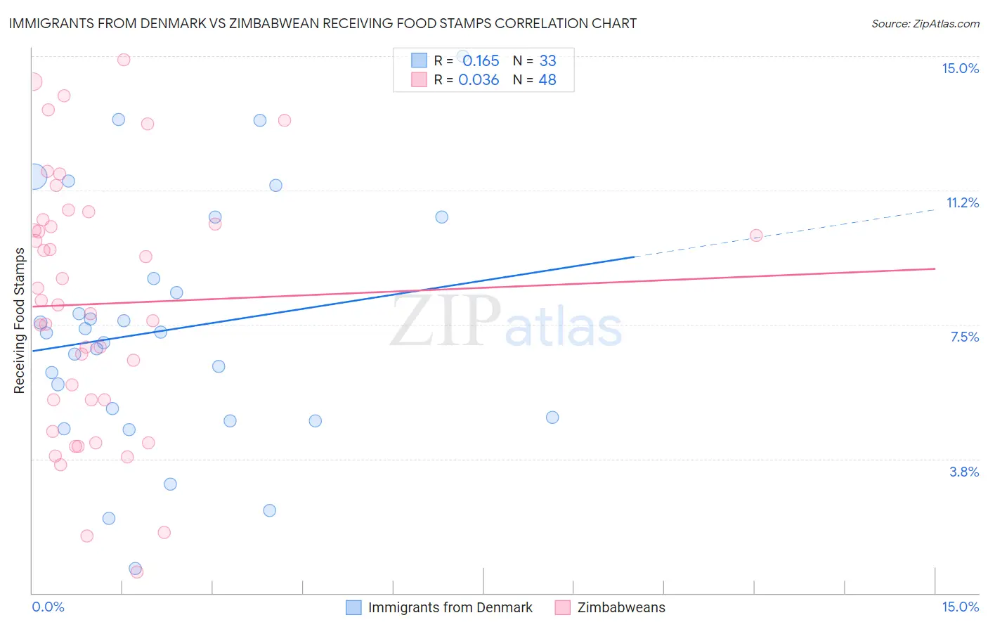 Immigrants from Denmark vs Zimbabwean Receiving Food Stamps