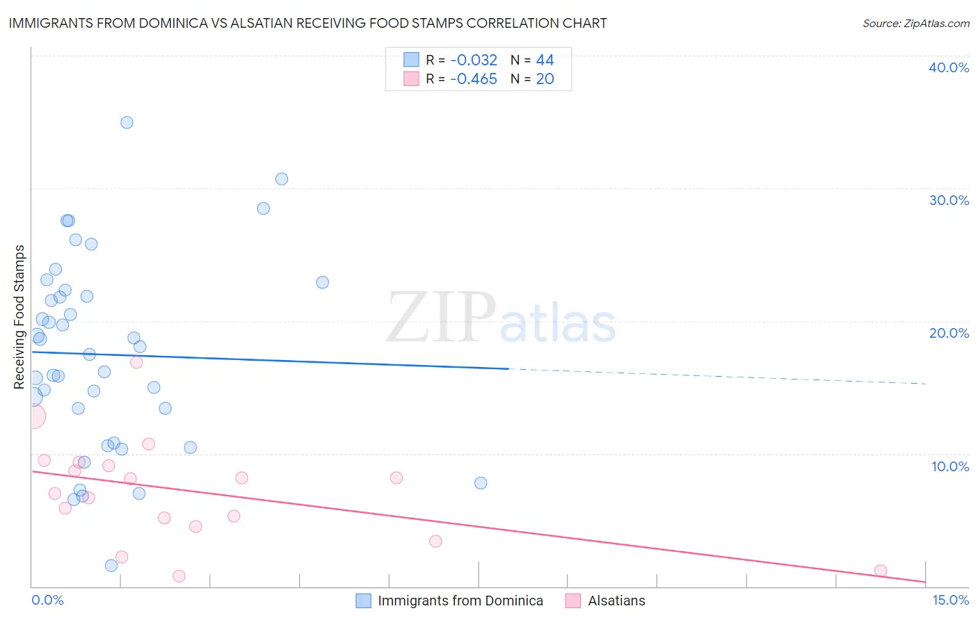 Immigrants from Dominica vs Alsatian Receiving Food Stamps