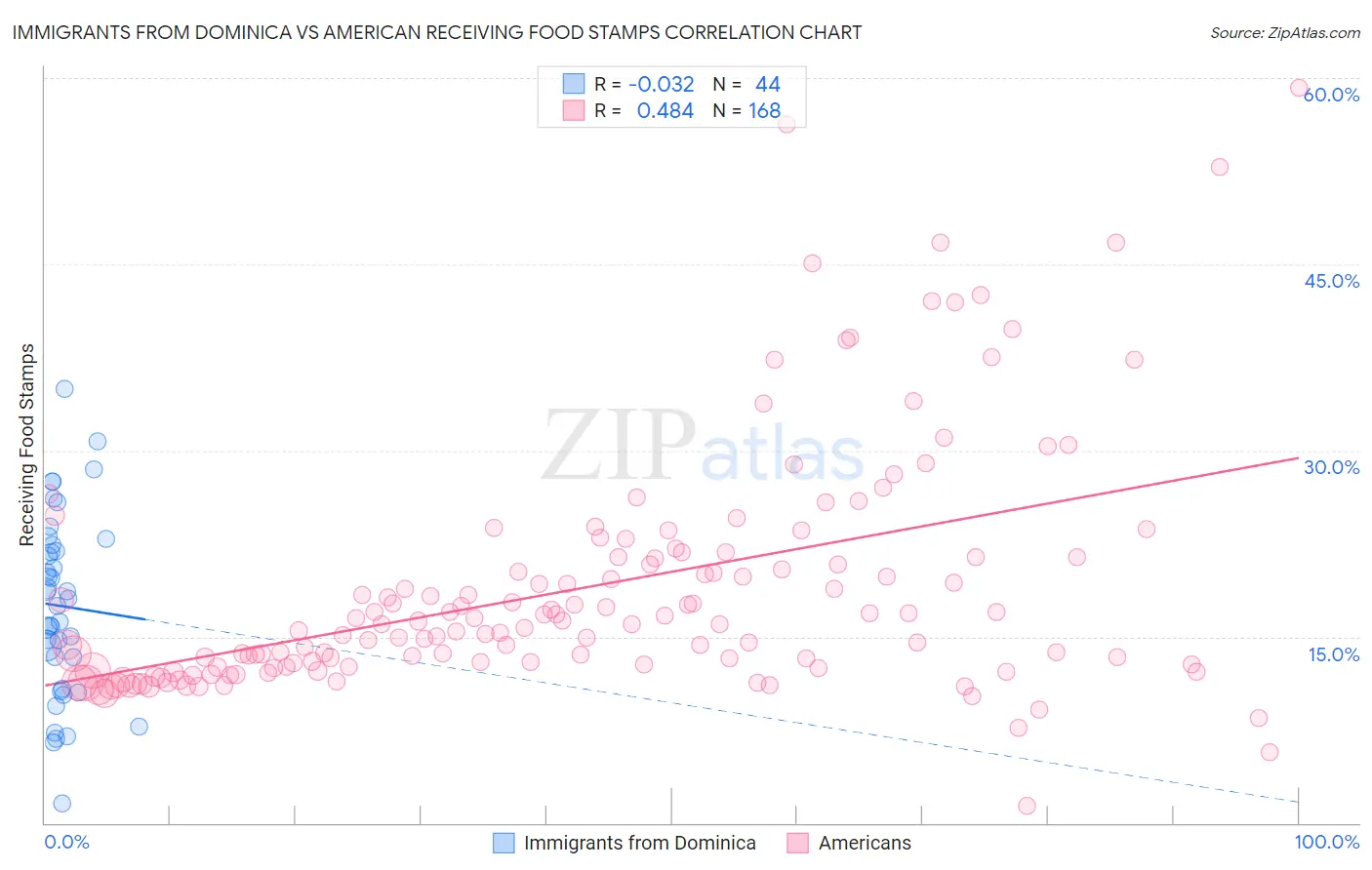 Immigrants from Dominica vs American Receiving Food Stamps
